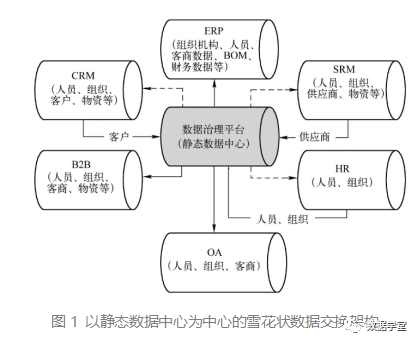 以静态数据为中心构建雪花状数据交换架构