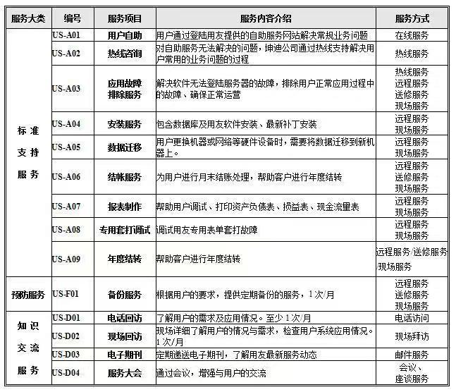 用友软件服务内容