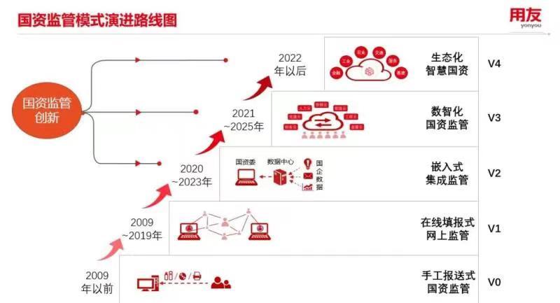 用友国资监管模式演进路线图