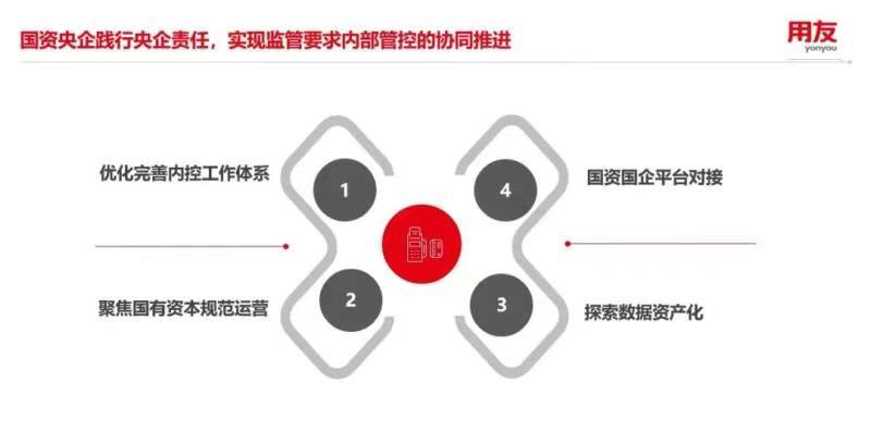用友实现监管要求内部管控的协同推进