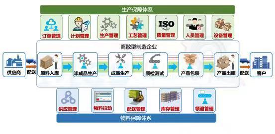 离散型制造企业