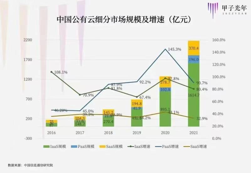 中国公有云细分市场规模及增速