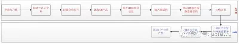 用友U8+优化前注册流程