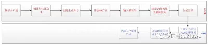 用友U8+优化后注册流程