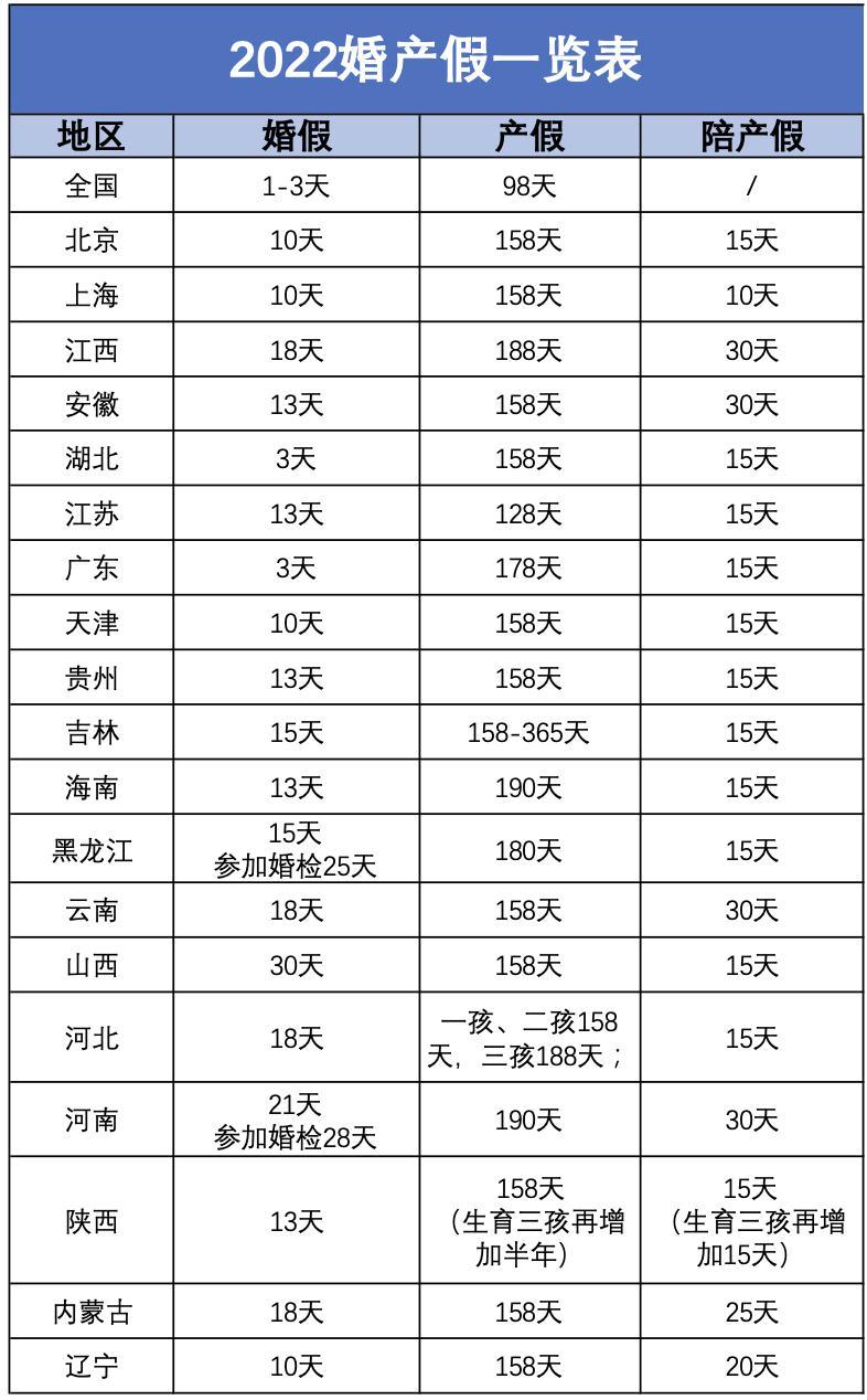 2022婚产假一览表