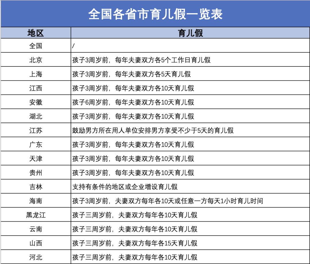 全国各省市育儿假一览表