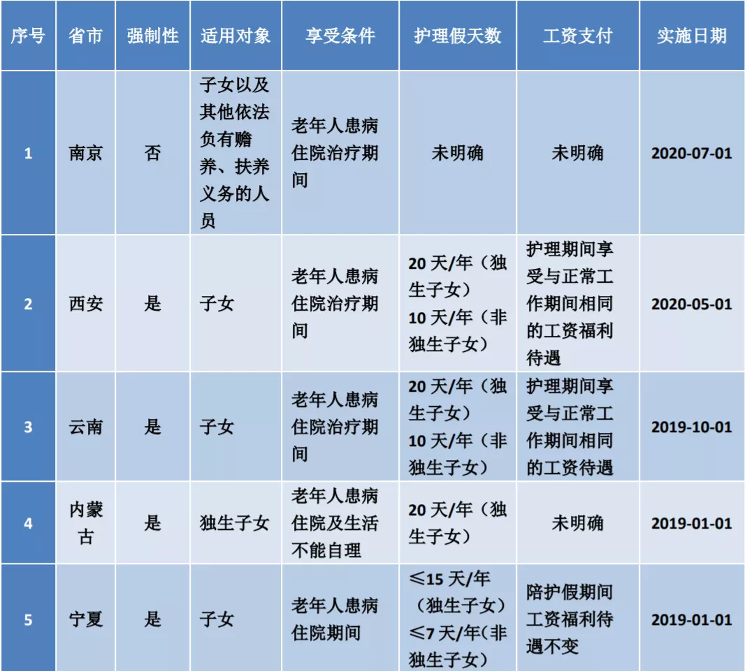 全国陪护假一览表
