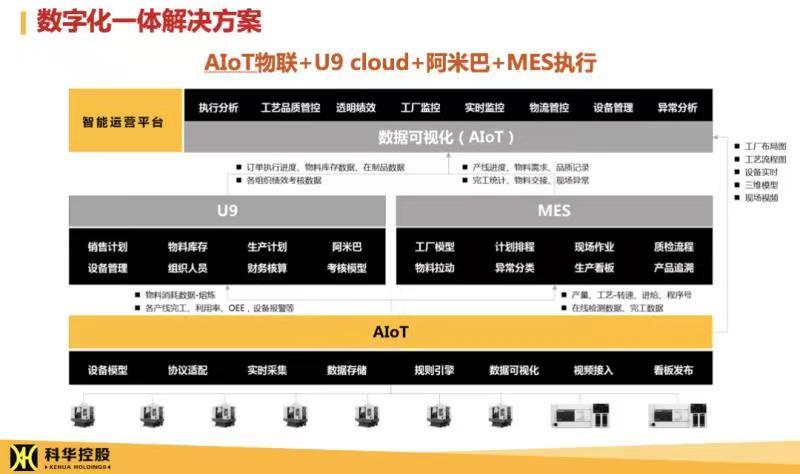 用友U9Cloud数字化一体化解决方案