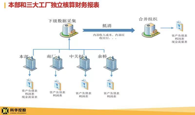 用友U9Cloud出具本部和三大工厂独立核算财务报表