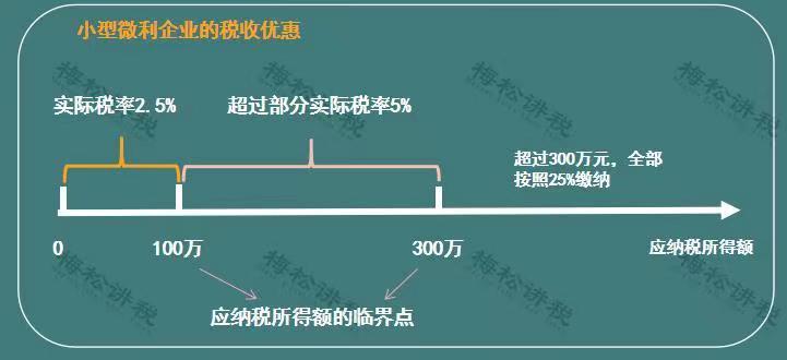 小型微利企业的税收优惠