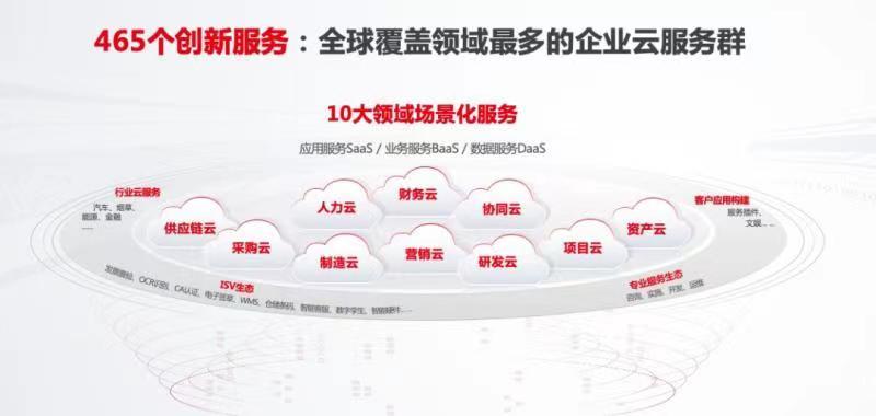 用友BIP465个创新服务