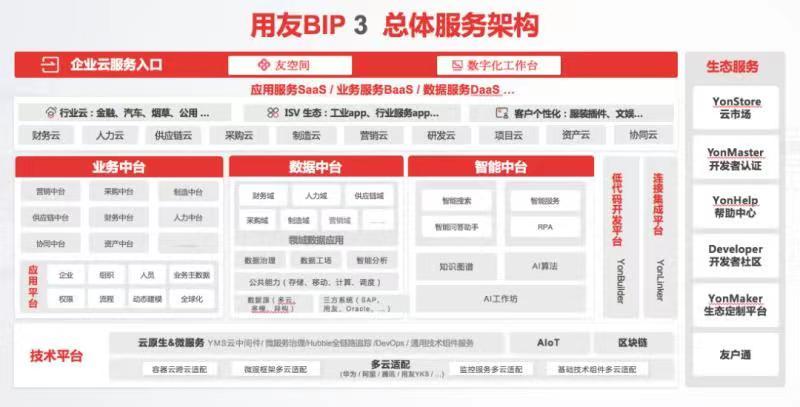 用友BIP3总体服务架构