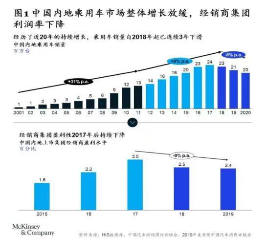 传统乘用车OEM期望其传统的汽车经销商伙伴转型为客户信赖的服务提供方