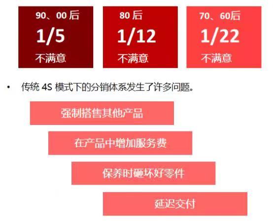 汽车销售问题