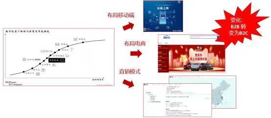 变化B2B转为B2C