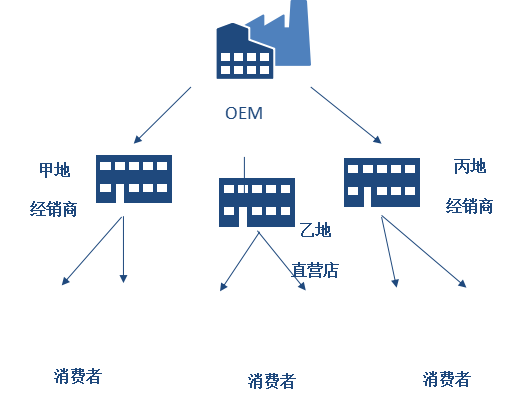 传统B2B税务管理模式