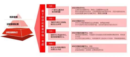 用友税务云税务难点和信息化解决思路