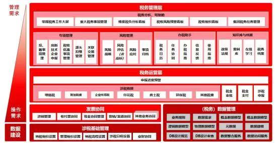 用友税务云集团税务信息化管理框架