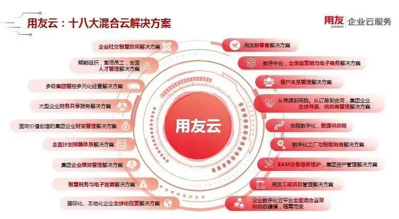 用友建造云