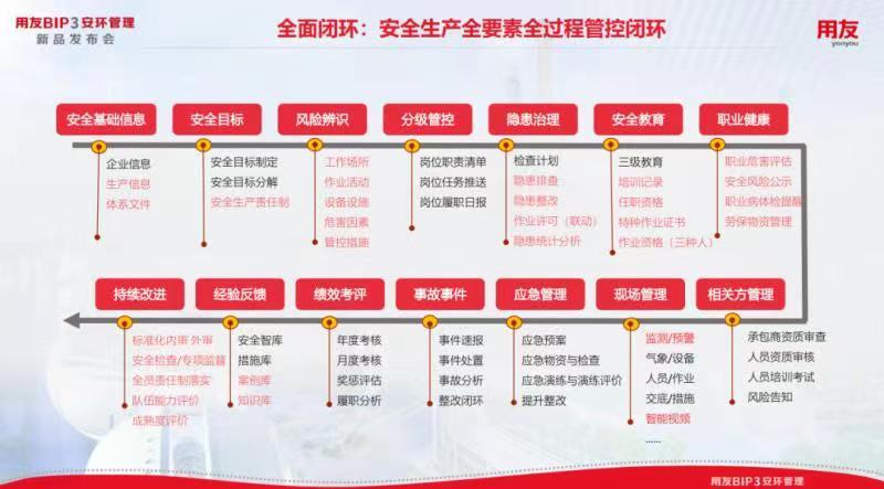 用友BIP安环管理全面闭环