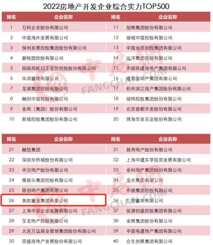 美的置业全年合同销售金额突破人民币1,371.4亿元