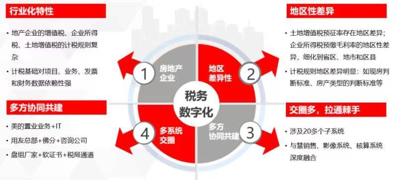 税务数字化