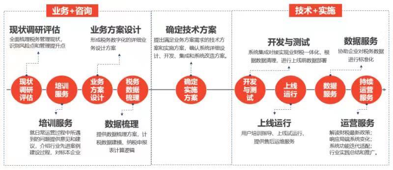 用友税务云税务平台规划与建设蓝图