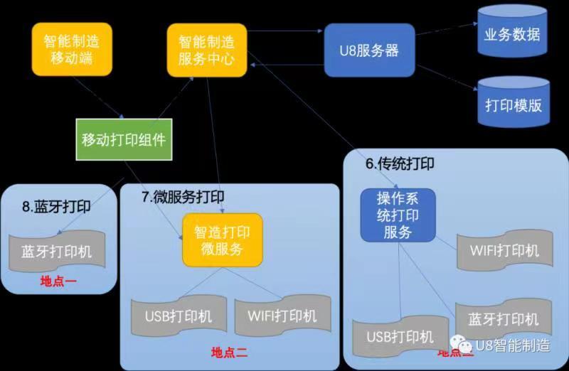 我们提供的用友U8智能制造打印模式