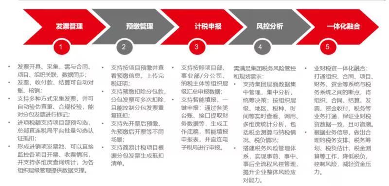 建筑企业税务管理核心需求