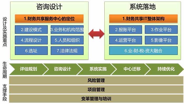 用友财务共享服务解决方案