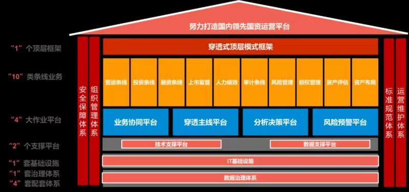 用友BIP国资云内容