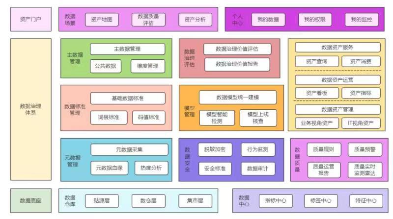 用友软件数据治理体系