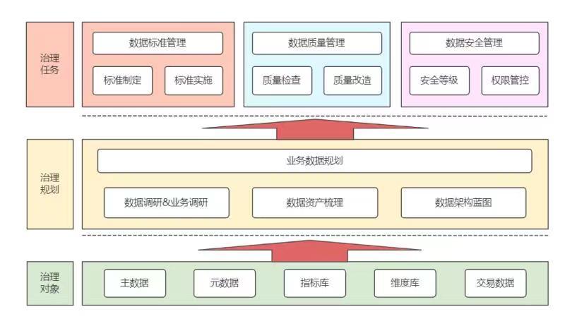 用友软件数据治理体系