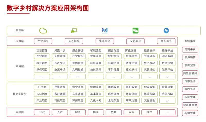 致远OA数字乡村解决方案架构图