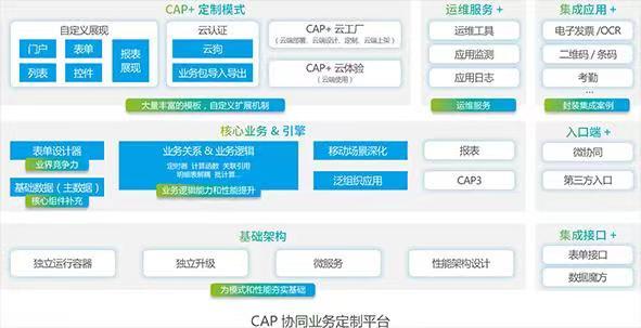 致远OA-CAP4协同业务定制平台