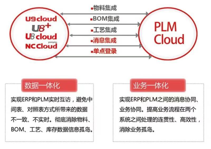 用友PLM Cloud与用友U9 Cloud等集成