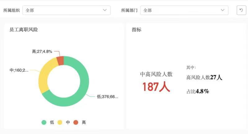 用友人力云员工离职风险分析