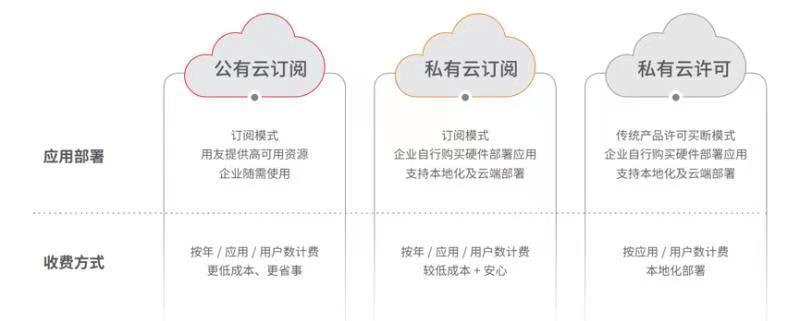 用友U9 cloud 