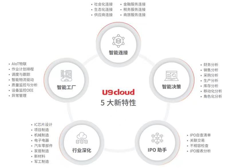 用友U9 cloud 5大新特性