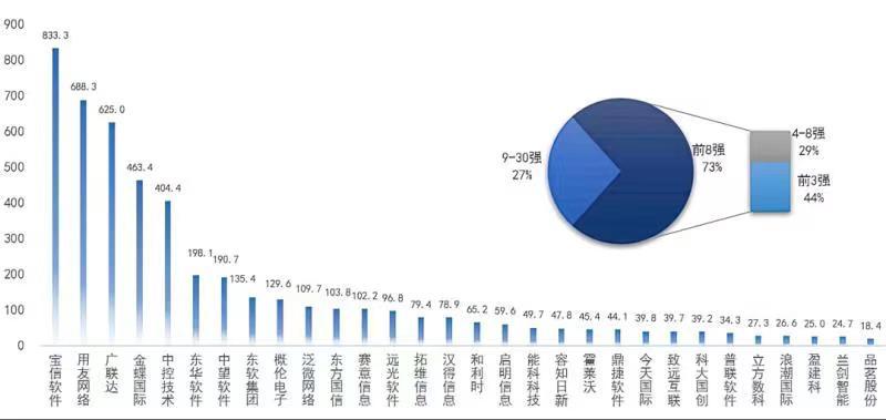 中国工业软件上市公司 30 强市值分析