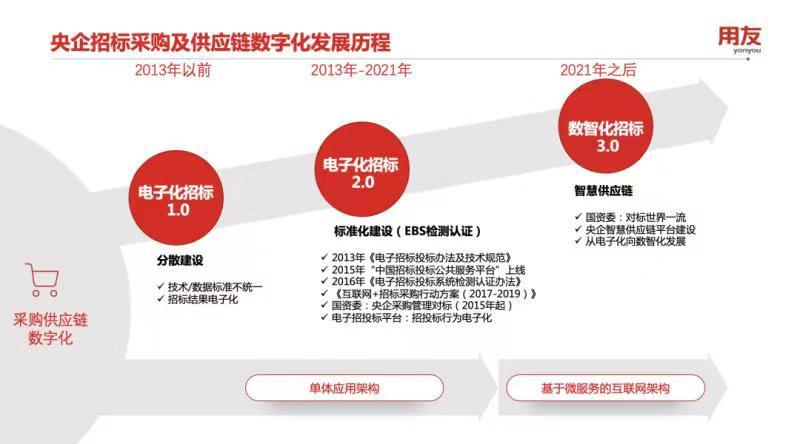 用友采购供应链数字化