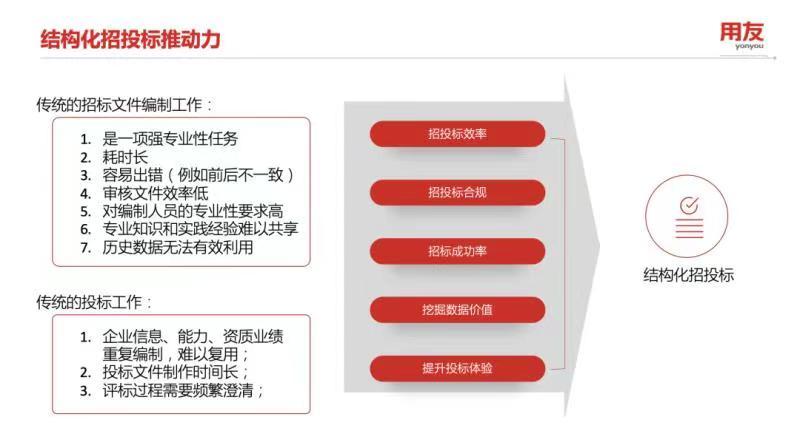 用友软件结构化招投标推动力
