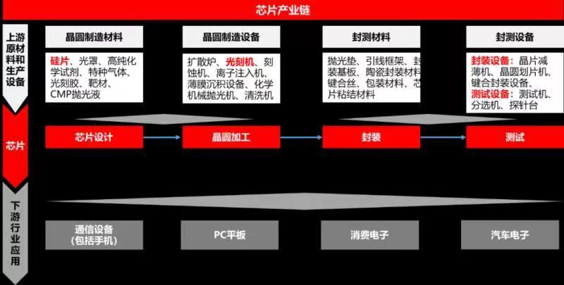 芯片产业链