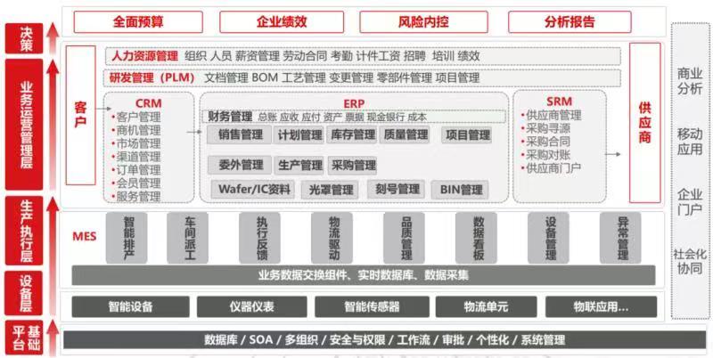 数字化转型规划