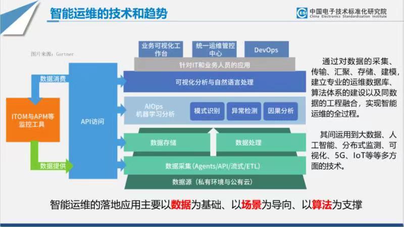 用友智能运维的技术和趋势