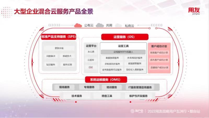 用友大型企业混合服务产品全景