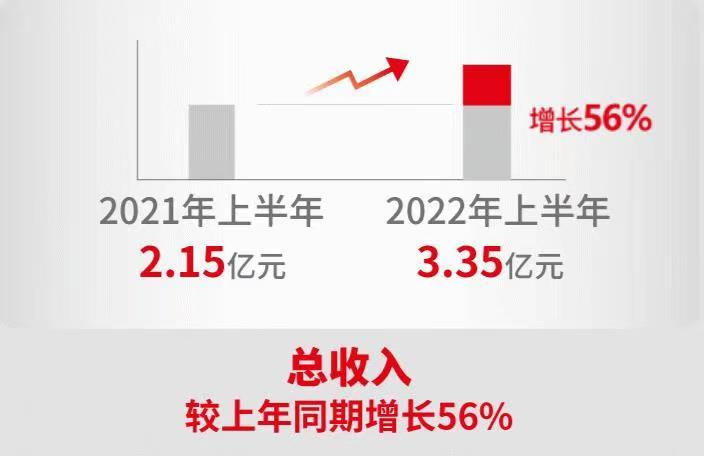 用友畅捷通2022年半年报