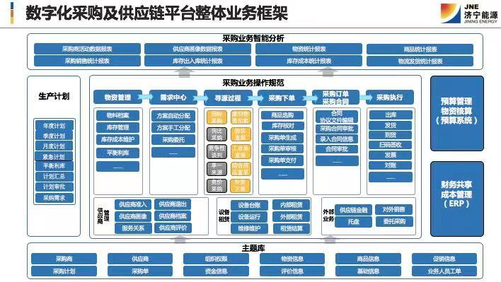 济宁能源用友数字化采购及供应链平台整体业务框架