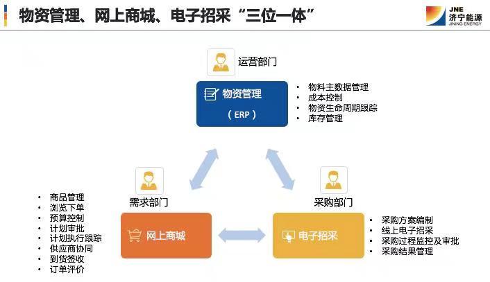 济宁能源用友物资管理、网上商城、电子招采“三位一体”