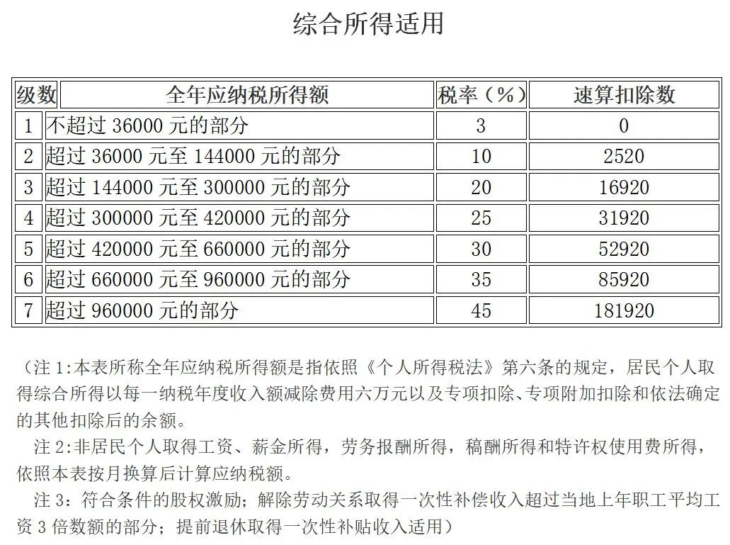 综合所得税